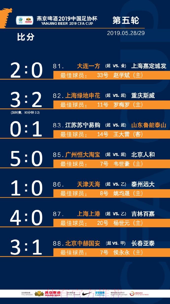 燕京啤酒2019中国足协杯第五轮抽签 国安上港一方主场好签